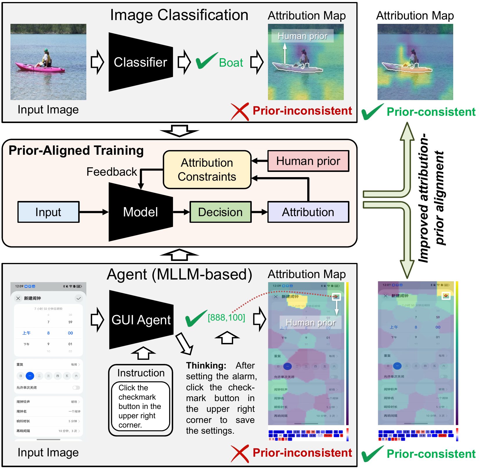 Overview of prior-aligned training for image classification and GUI agents