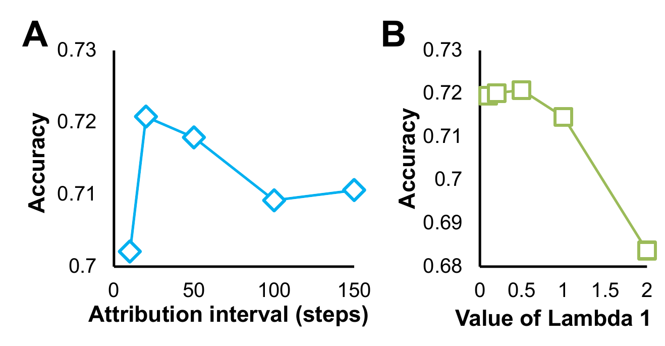 Sensitivity of accuracy to attribution interval and deviation loss weight